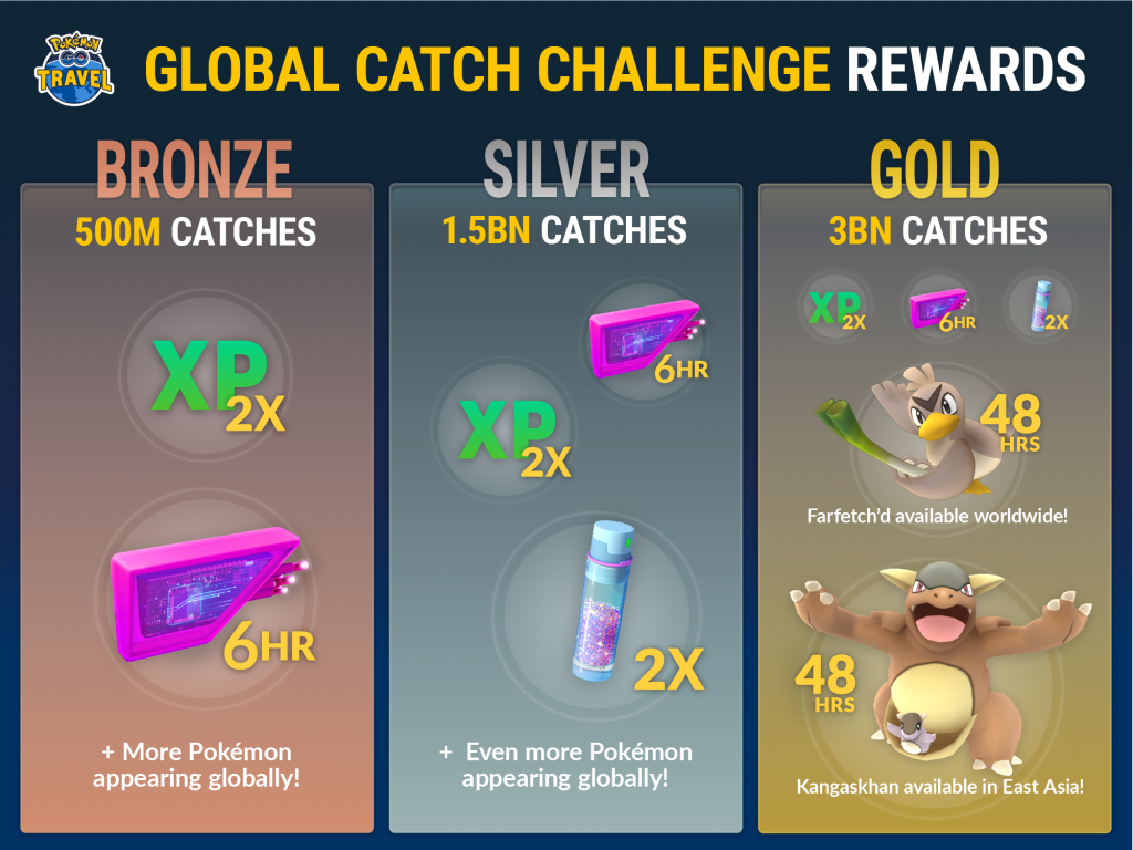 Can you catch 3 billion Pokemon? Pokemon GO announces its Global Catch Challenge